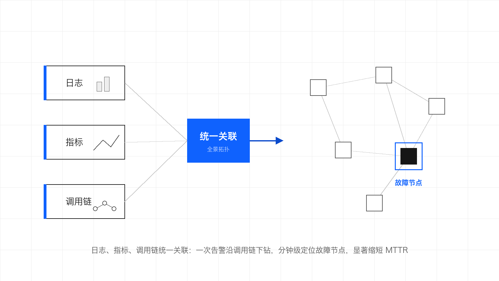 示意图：日志、指标、调用链三类数据统一关联为全景拓扑，微服务调用图中的故障节点被高亮定位