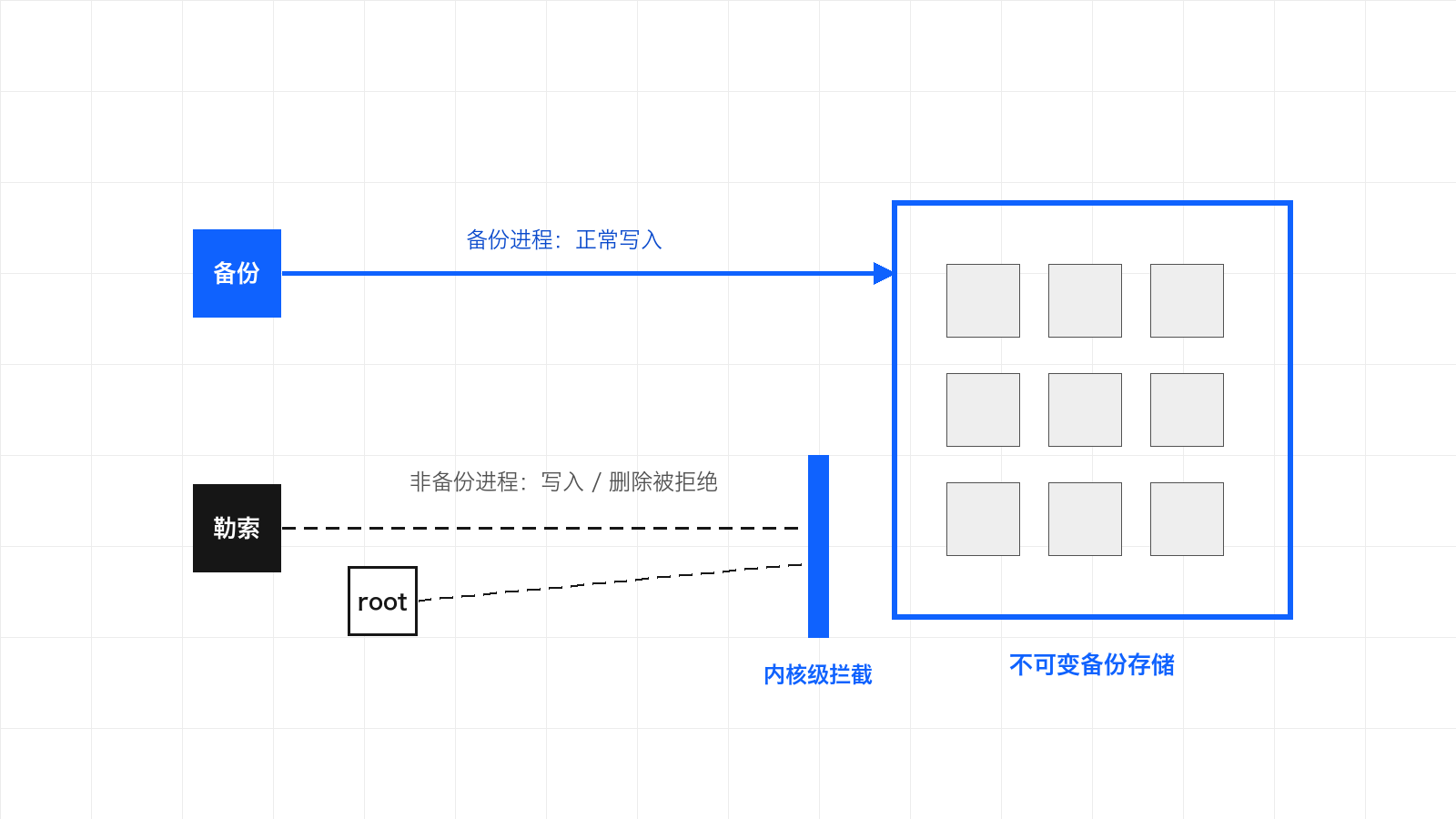 示意图：备份进程可正常写入不可变备份存储，勒索病毒与 root 账号的写入删除操作被内核级驱动拦截