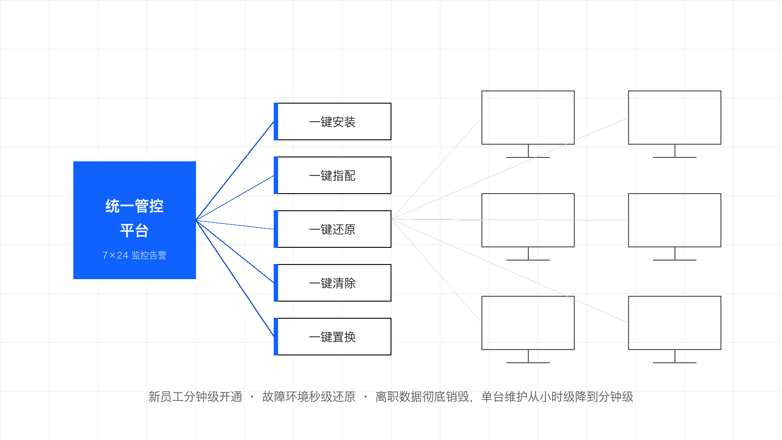 示意图：统一管控平台通过一键安装、指配、还原、清除、置换五种操作集中管理全部云 PC 终端