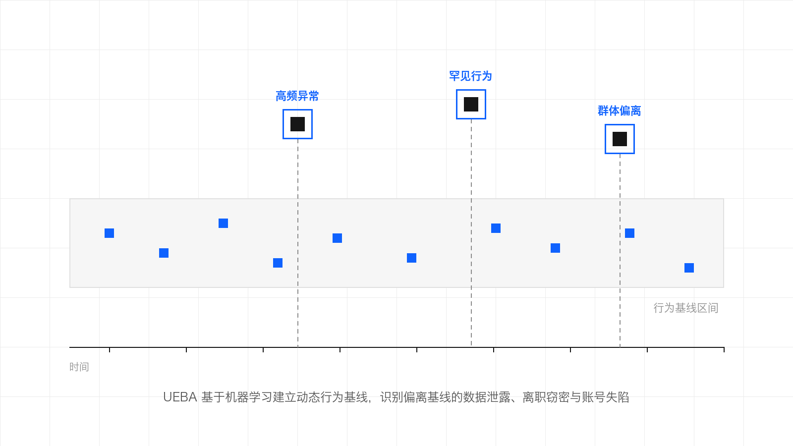 示意图：UEBA 行为基线区间内是正常行为点，基线之外的高频异常、罕见行为与群体偏离被标记为内部威胁告警