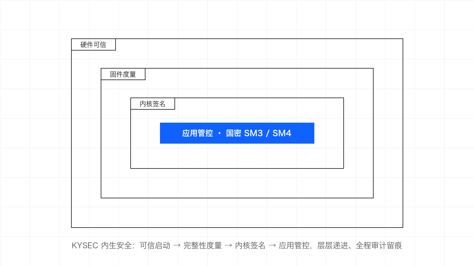 示意图：KYSEC 内生安全体系由外到内依次为硬件可信、固件度量、内核签名与应用管控四级防护，配合国密 SM3 SM4 加密