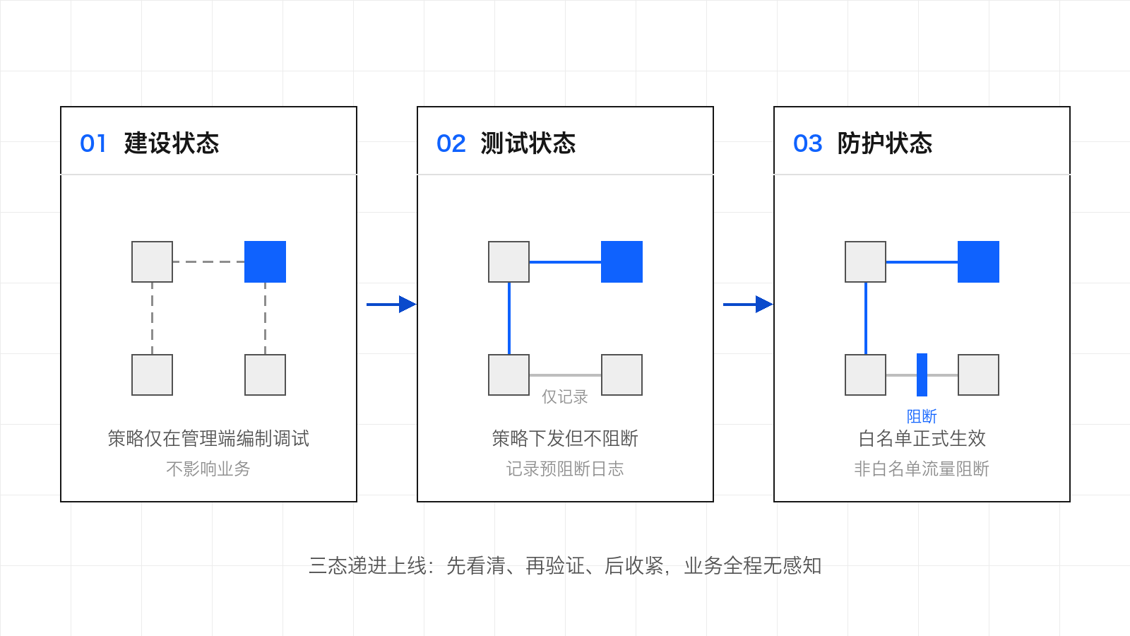示意图：策略经建设、测试、防护三种状态递进上线——先在管理端编制调试，再下发记录预阻断日志，最后阻断非白名单流量
