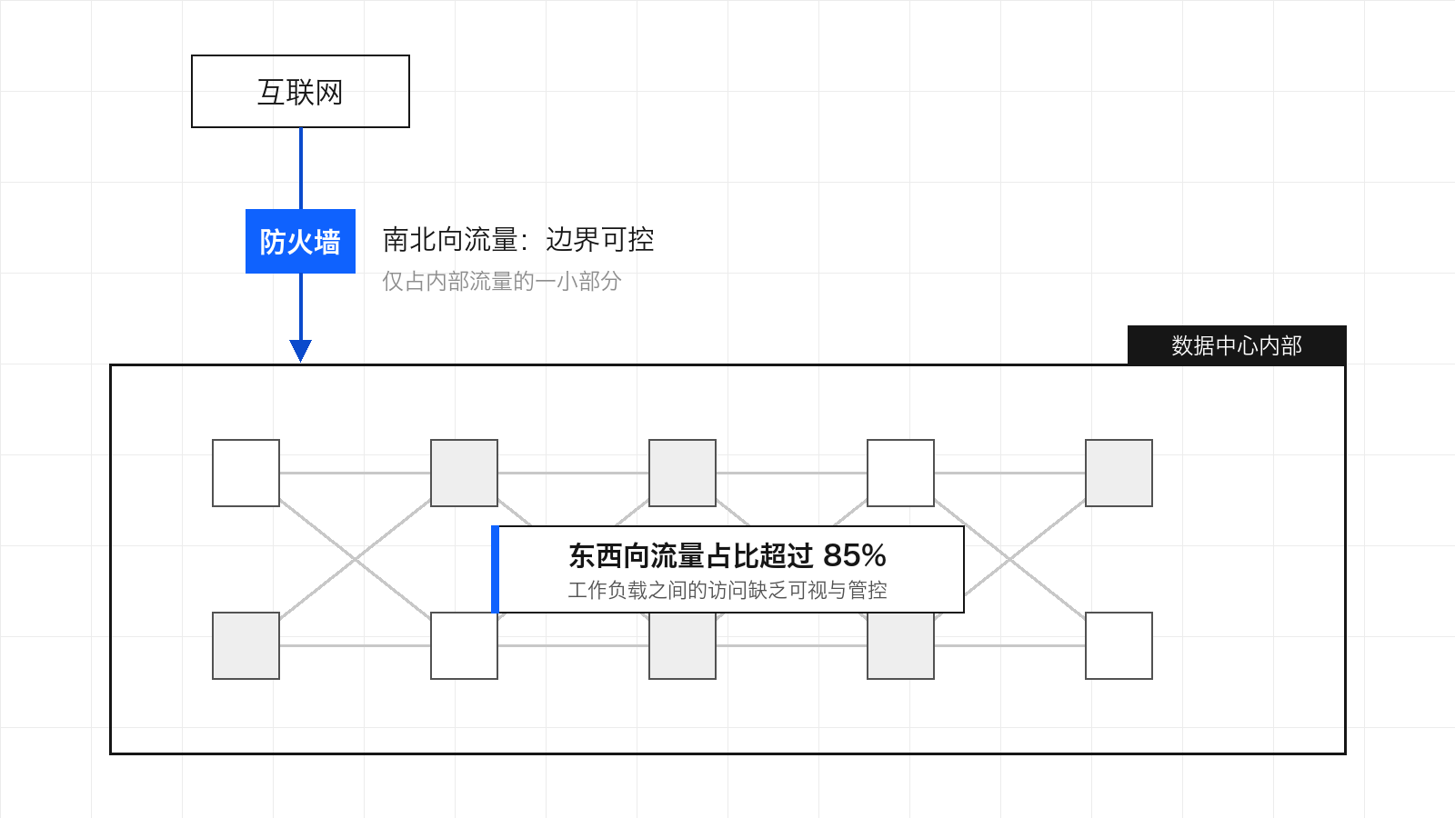示意图：南北向流量经边界防火墙可控，而数据中心内部占比超过 85% 的东西向流量缺乏可视与管控