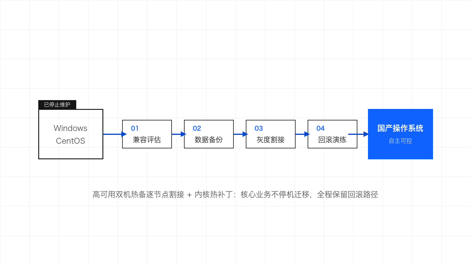 示意图：从已停止维护的 Windows 与 CentOS 出发，经兼容评估、数据备份、灰度割接、回滚演练四步迁移到自主可控的国产操作系统
