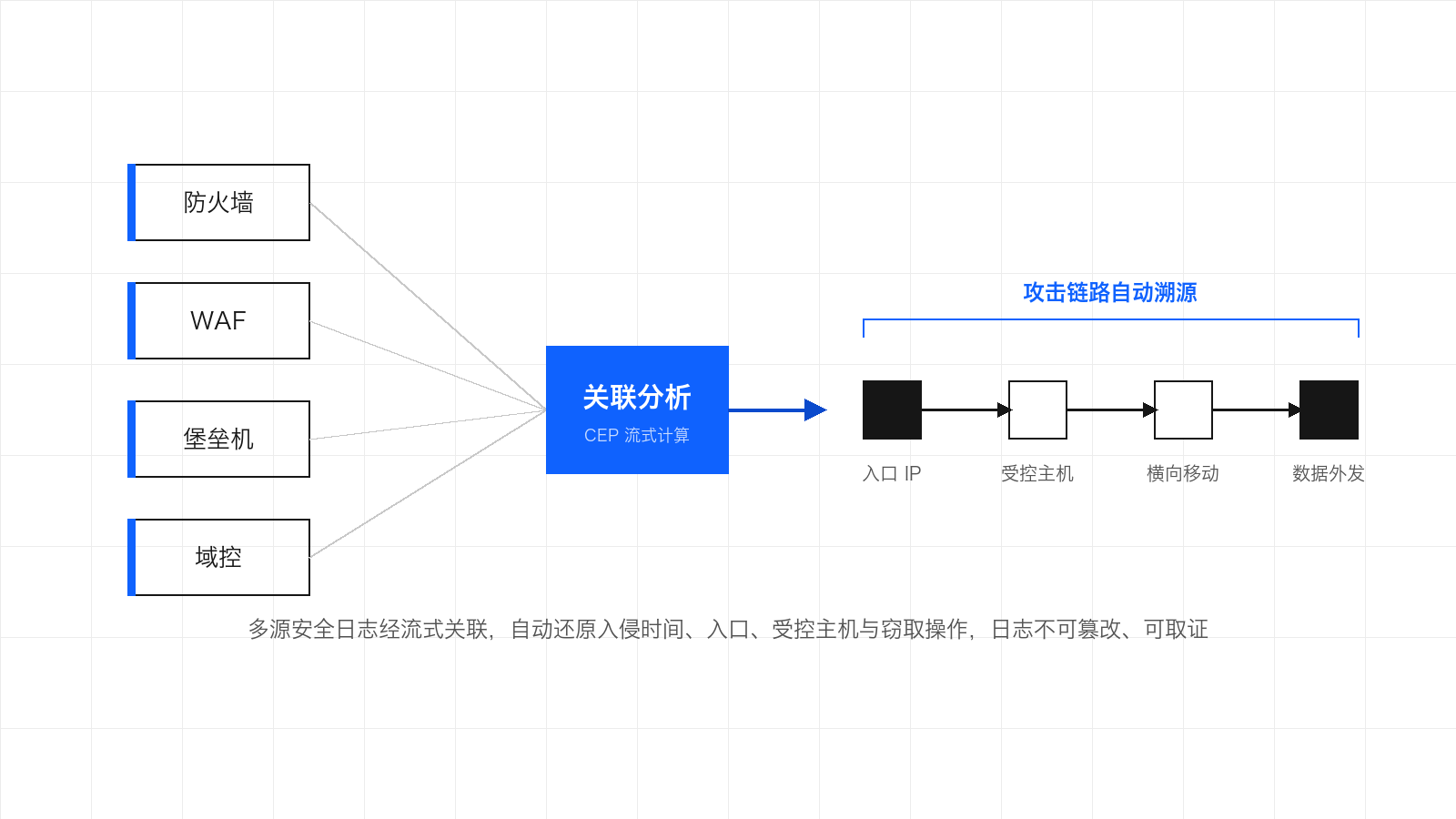 示意图：防火墙、WAF、堡垒机、域控等多源日志经 CEP 流式关联分析，自动还原从入口 IP、受控主机、横向移动到数据外发的攻击链路