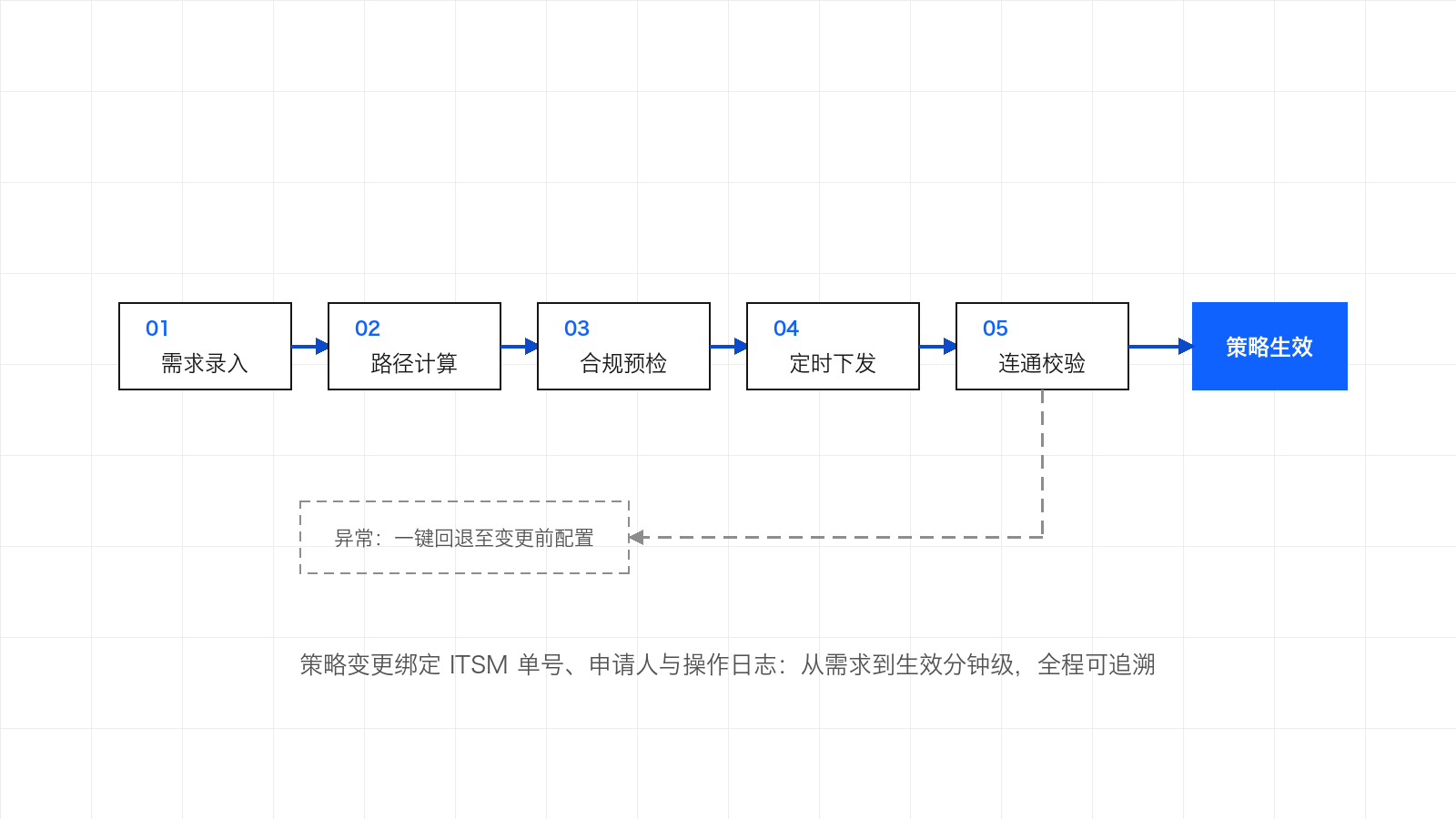 示意图：策略变更经需求录入、路径计算、合规预检、定时下发、连通校验五步自动化生效，异常时一键回退至变更前配置