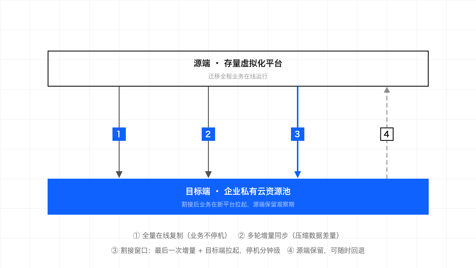 示意图：存量虚拟化平台向企业私有云的 V2V 在线迁移，经全量复制、多轮增量同步后割接，停机分钟级，源端保留可随时回退