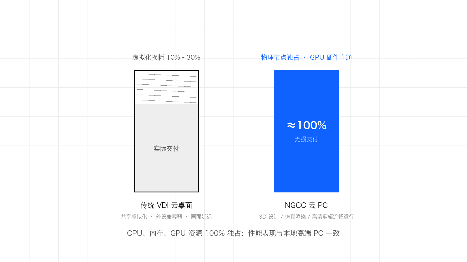 对比图：传统 VDI 云桌面存在 10% 到 30% 的虚拟化算力损耗，NGCC 云 PC 物理节点独占与 GPU 硬件直通实现接近 100% 的无损交付