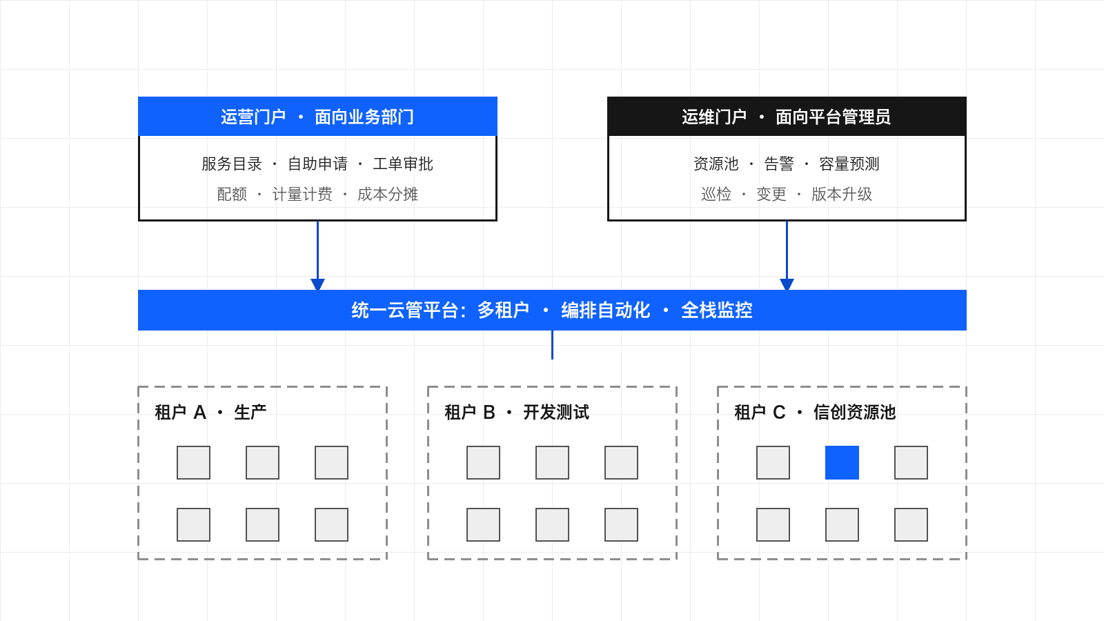 示意图：统一云管平台通过运营门户服务业务部门、运维门户服务平台管理员，下方按租户划分生产、开发测试与信创资源池