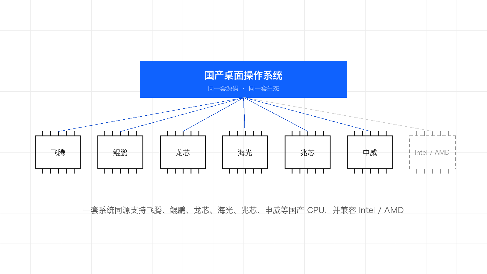 示意图：国产桌面操作系统以同一套源码同源支持飞腾、鲲鹏、龙芯、海光、兆芯、申威六款国产 CPU，并兼容 Intel 与 AMD 架构