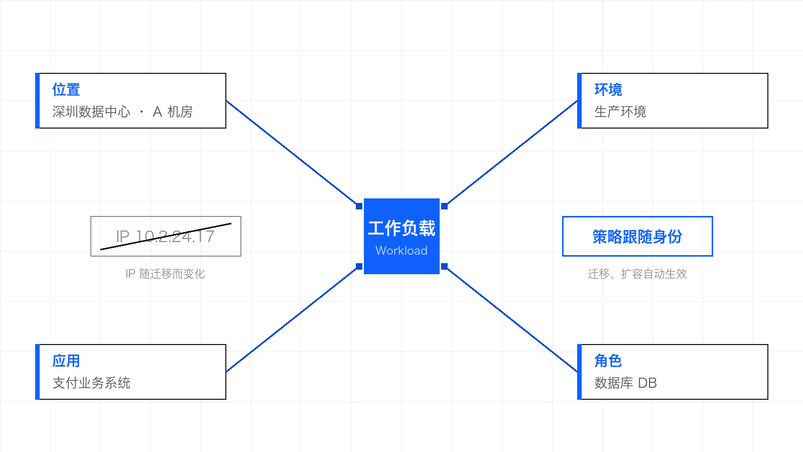 示意图：工作负载由位置、环境、应用、角色四维业务标签定义身份，策略跟随身份而非随迁移变化的 IP 地址