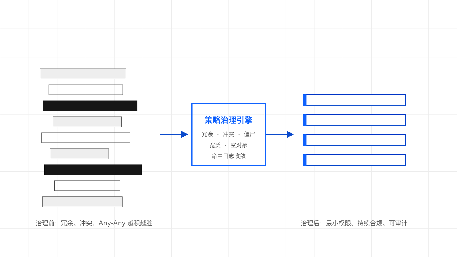 示意图：杂乱的冗余冲突与 Any-Any 宽泛策略经策略治理引擎清理收敛后，变为整齐的最小权限策略集