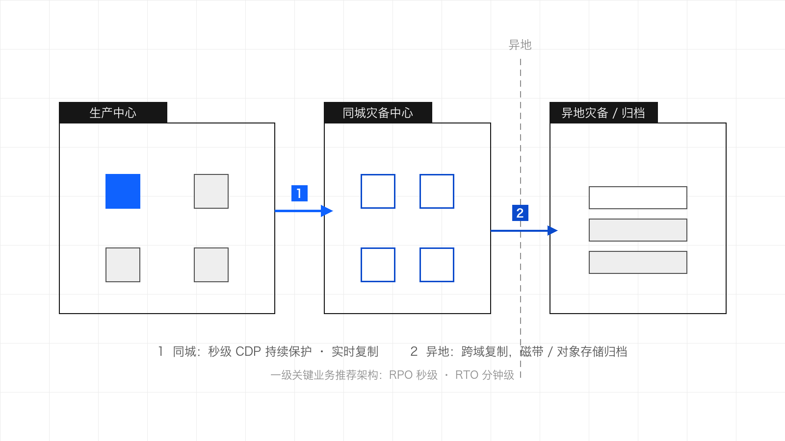 示意图：生产中心经秒级 CDP 实时复制到同城灾备中心，再跨域复制到异地灾备中心做磁带与对象存储归档