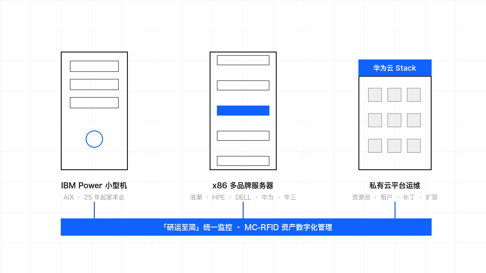 示意图：IBM Power 小型机、浪潮 HPE DELL 华为 华三多品牌 x86 服务器与华为云 Stack 私有云，统一接入研运至简监控与 MC-RFID 资产管理平台