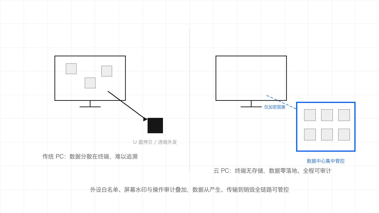 示意图：传统 PC 的数据分散在终端并经 U 盘外泄，云 PC 终端无存储、数据集中在数据中心管控，终端只接收加密图像