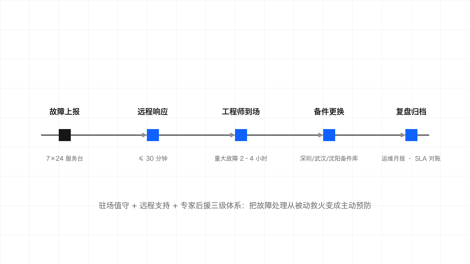 时间轴示意图：故障经 7&times;24 服务台上报后，30 分钟内远程响应，重大故障工程师 2 至 4 小时到场，三地备件库支撑更换，最终复盘归档进入运维月报